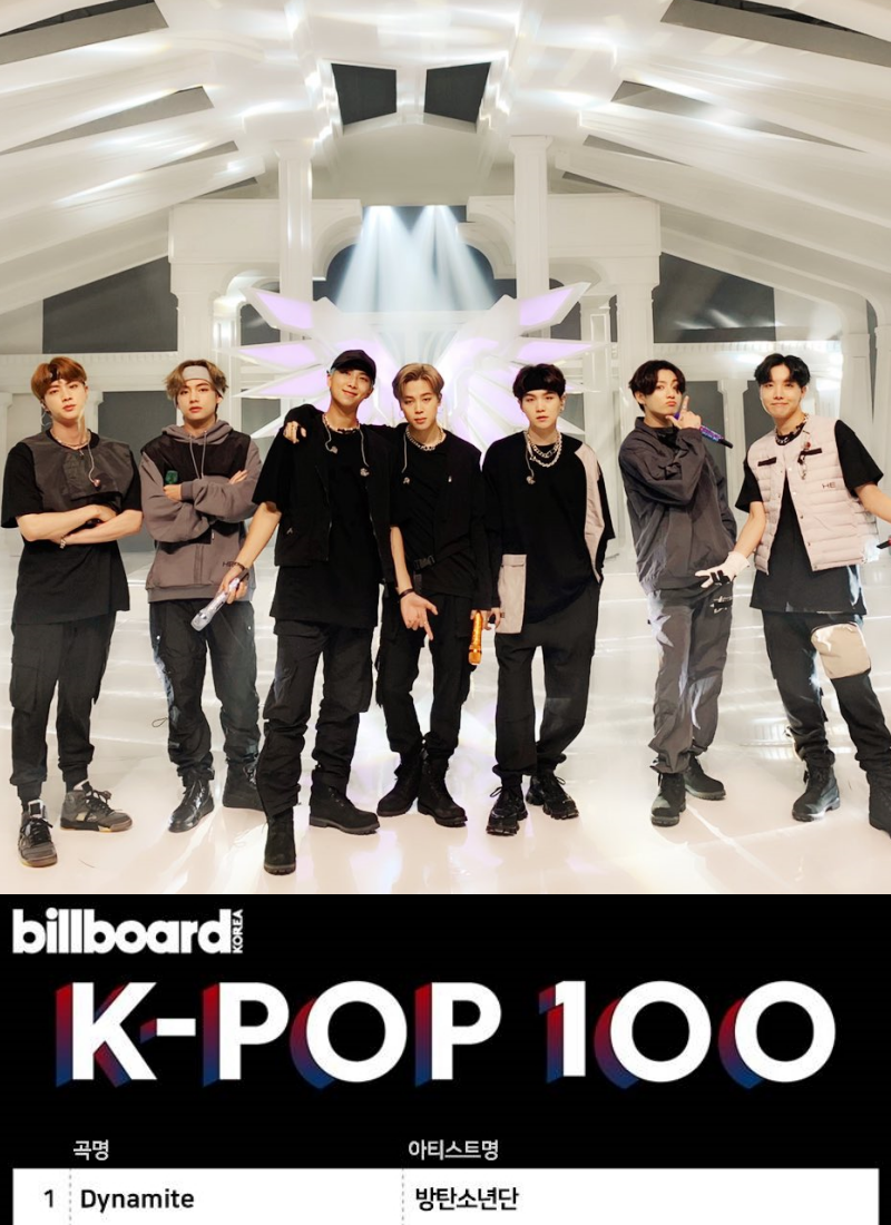 BTS quot Dynamite quot İle Billboard #39 un quot K Pop 100 quot Listesinde 9 Haftadır 1
